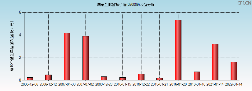 020009基金收益分配图 020009基金收益分配图