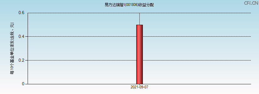 001806基金收益分配图