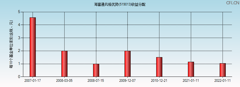 519013基金收益分配图 519013基金收益分配图