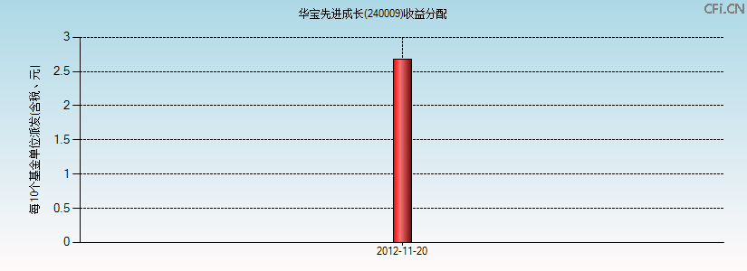 240009基金收益分配图 240009基金收益分配图