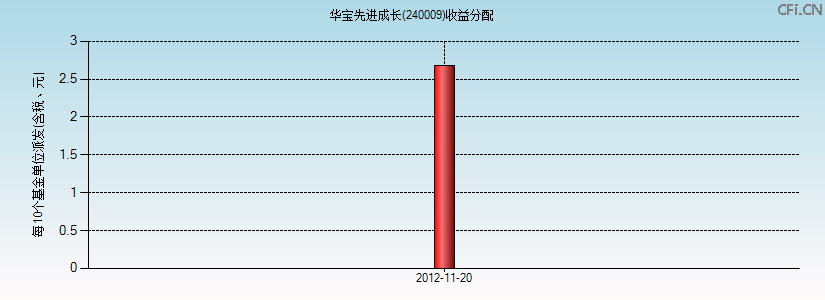 240009基金收益分配图