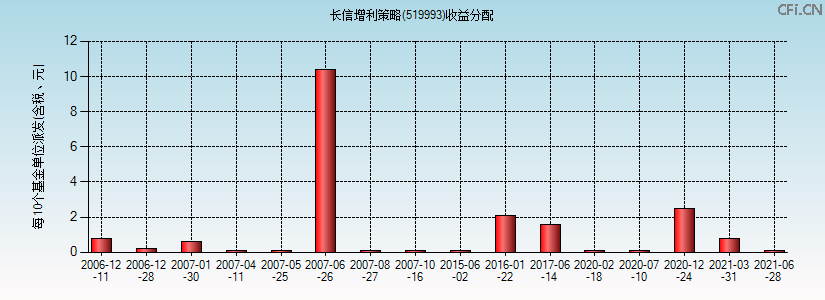 519993基金收益分配图 519993基金收益分配图