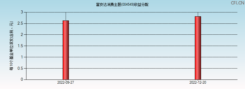 004549基金收益分配图 004549基金收益分配图