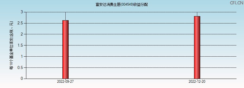 004549基金收益分配图