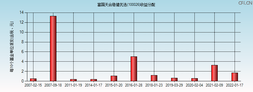 100026基金收益分配图 100026基金收益分配图