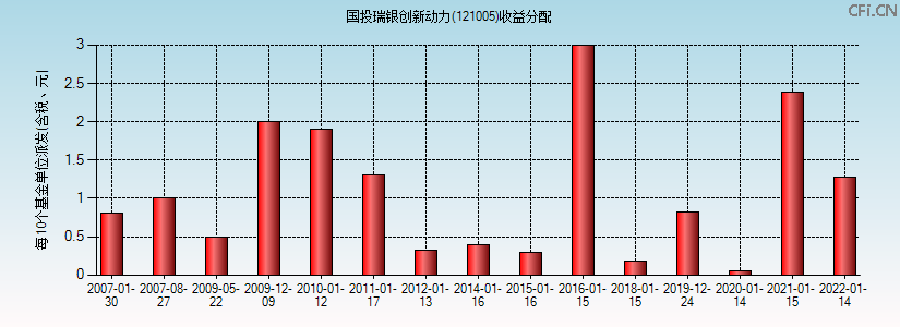 121005基金收益分配图 121005基金收益分配图