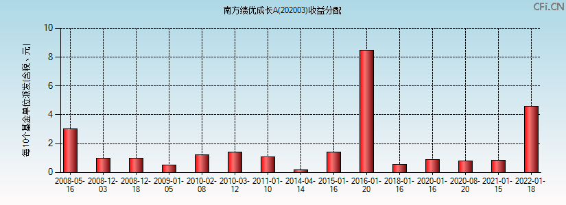 202003基金收益分配图 202003基金收益分配图