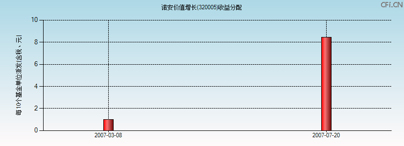 320005基金收益分配图 320005基金收益分配图