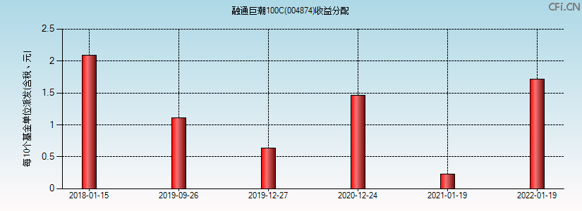 004874基金收益分配图 004874基金收益分配图