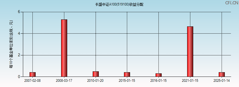 519100基金收益分配图 519100基金收益分配图