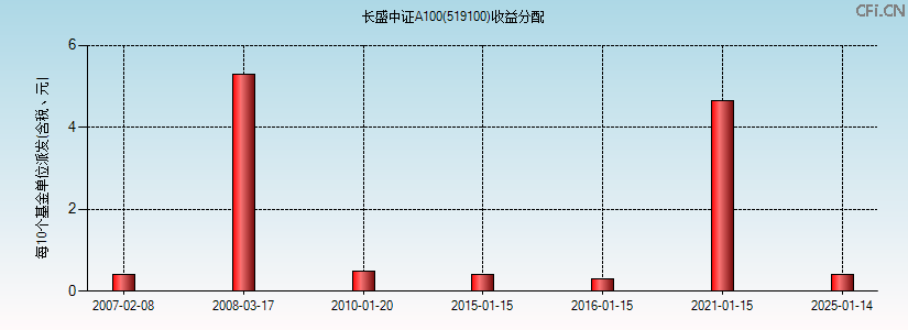 519100基金收益分配图