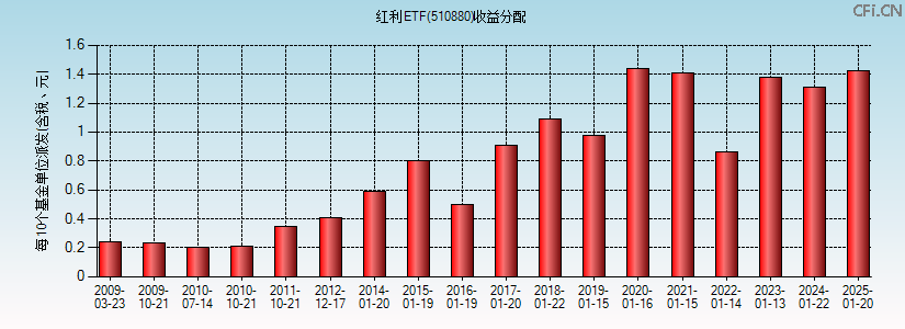510880基金收益分配图 510880基金收益分配图
