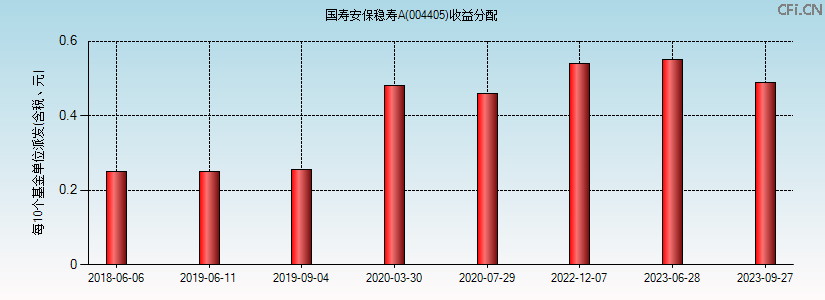 004405基金收益分配图 004405基金收益分配图