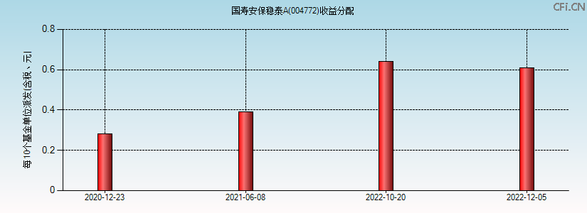 004772基金收益分配图 004772基金收益分配图