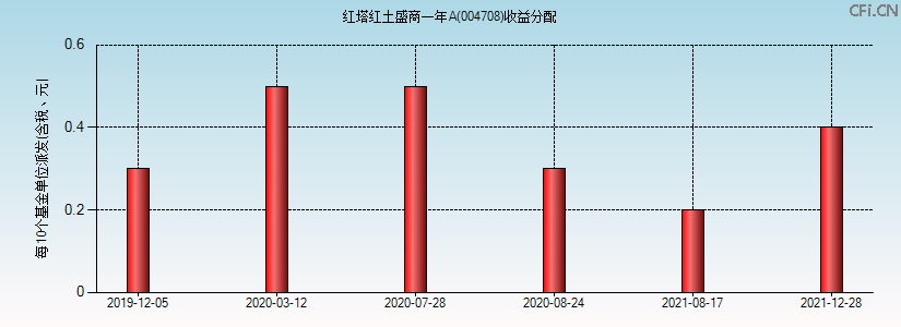 004708基金收益分配图 004708基金收益分配图