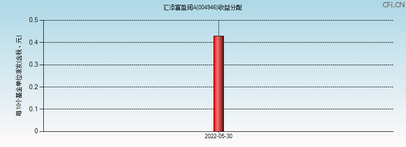 004946基金收益分配图