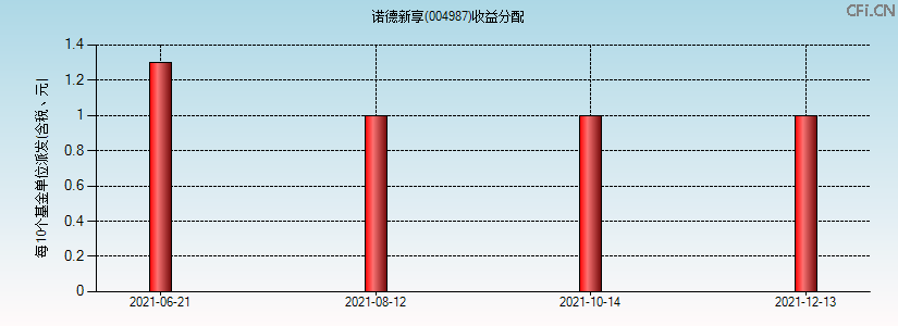 004987基金收益分配图 004987基金收益分配图
