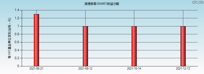 004987基金收益分配图