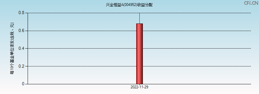 004952基金收益分配图 004952基金收益分配图