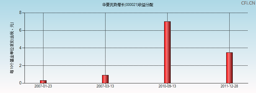 000021基金收益分配图