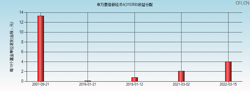 310358基金收益分配图 310358基金收益分配图