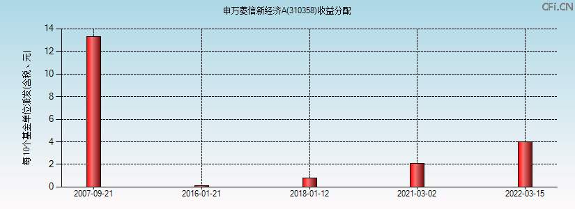 310358基金收益分配图