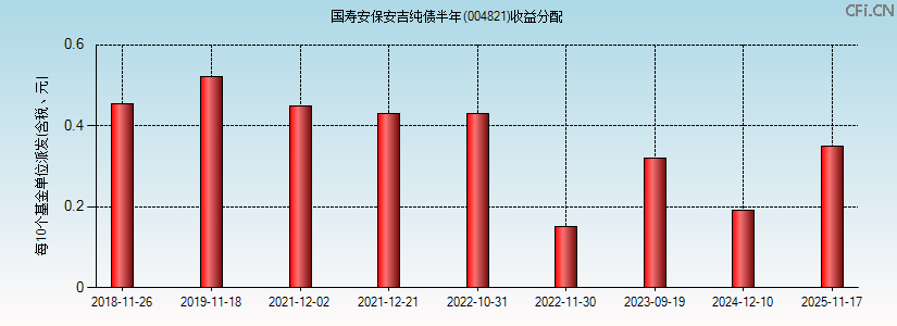 004821基金收益分配图 004821基金收益分配图