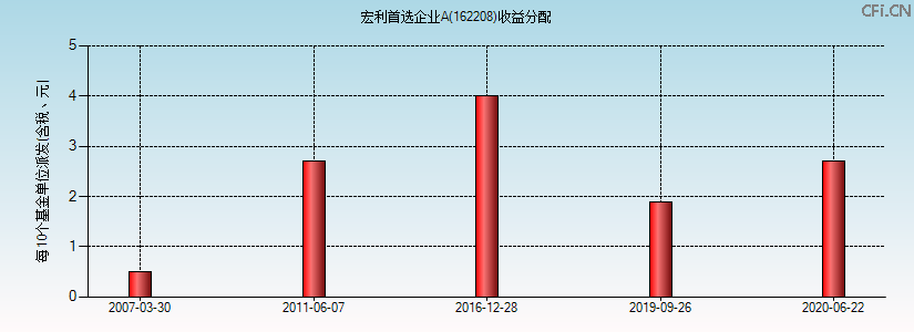 162208基金收益分配图 162208基金收益分配图