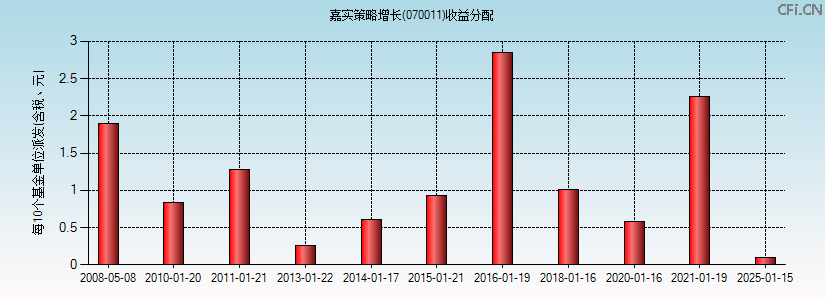 070011基金收益分配图 070011基金收益分配图