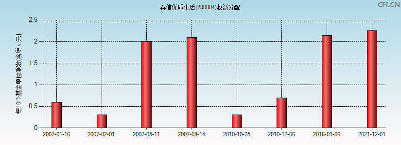 290004基金收益分配图 290004基金收益分配图