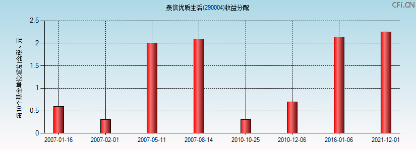 290004基金收益分配图