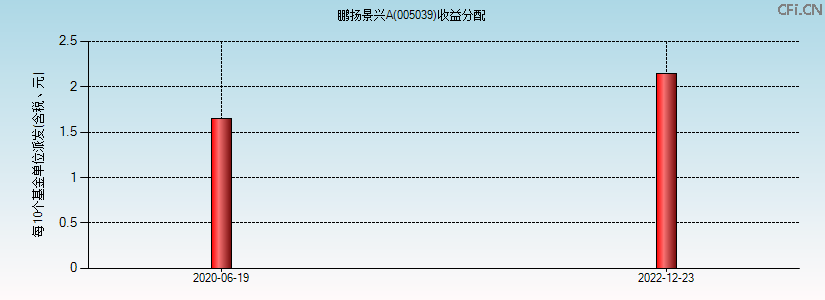 005039基金收益分配图 005039基金收益分配图