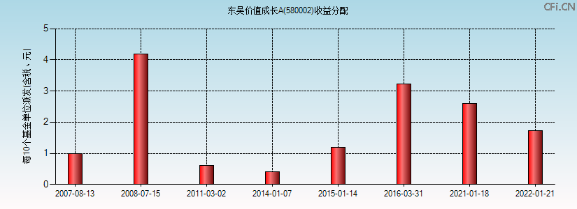 580002基金收益分配图 580002基金收益分配图