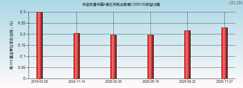 005125基金收益分配图 005125基金收益分配图