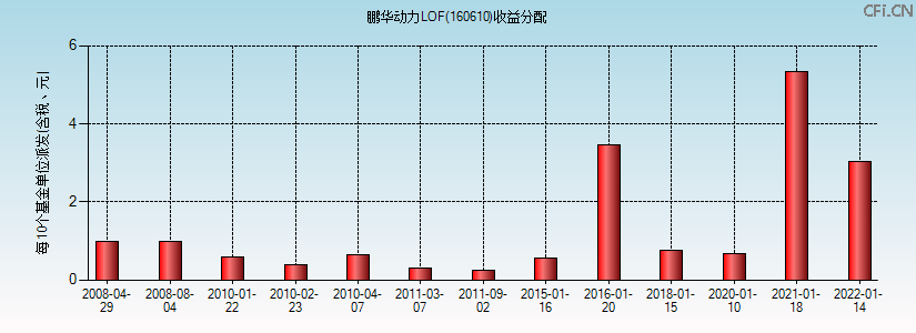 160610基金收益分配图