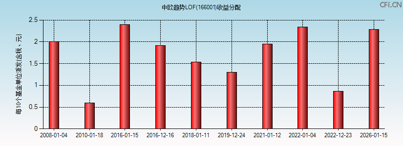 166001基金收益分配图 166001基金收益分配图