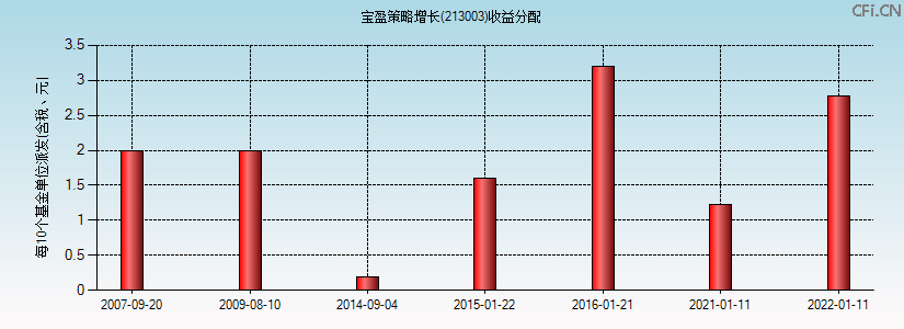 213003基金收益分配图 213003基金收益分配图