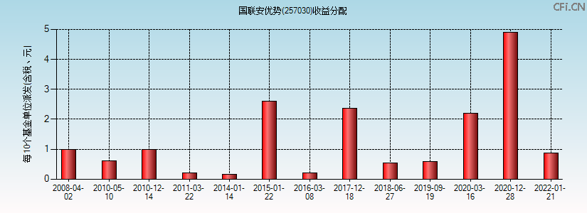 257030基金收益分配图 257030基金收益分配图