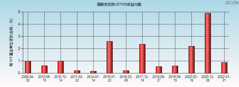 257030基金收益分配图