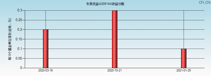 005144基金收益分配图 005144基金收益分配图