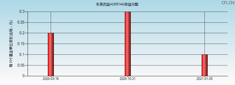 005144基金收益分配图