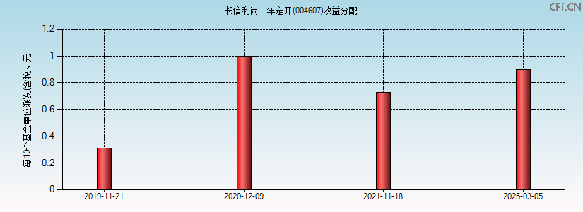 004607基金收益分配图 004607基金收益分配图