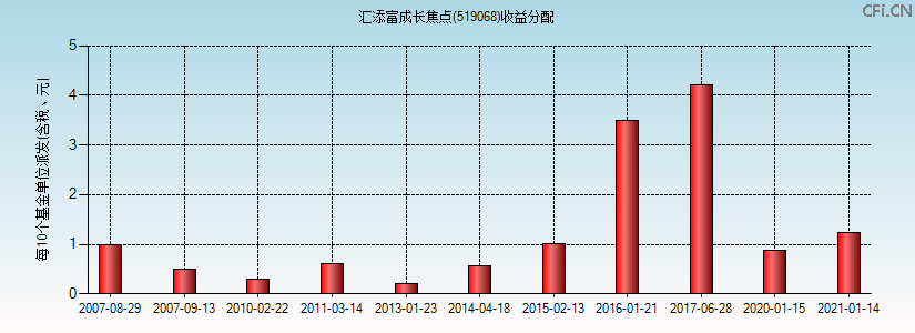 519068基金收益分配图 519068基金收益分配图