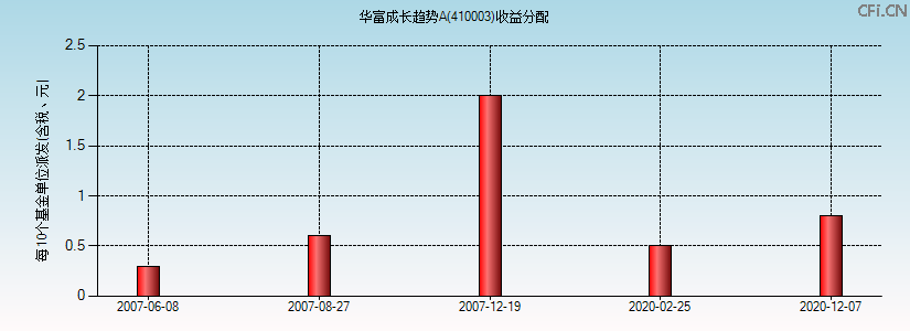 410003基金收益分配图 410003基金收益分配图