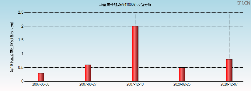 410003基金收益分配图