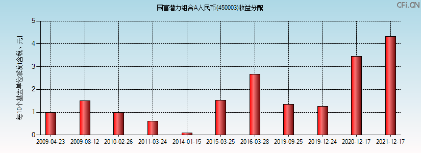 450003基金收益分配图 450003基金收益分配图