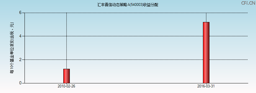 540003基金收益分配图 540003基金收益分配图
