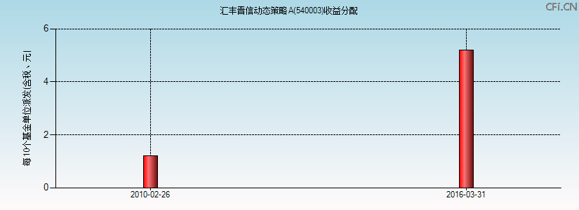 540003基金收益分配图