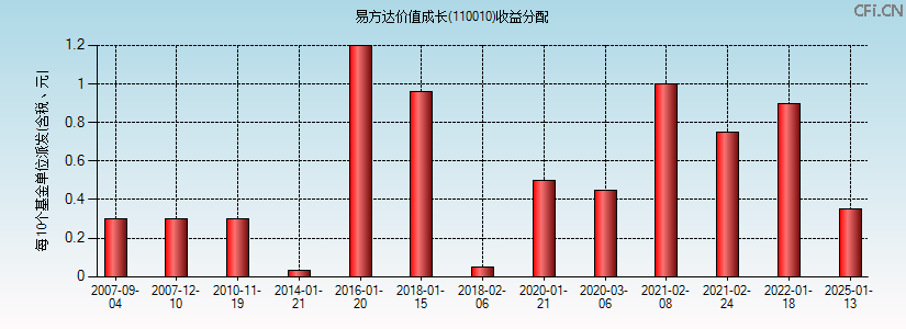 110010基金收益分配图 110010基金收益分配图