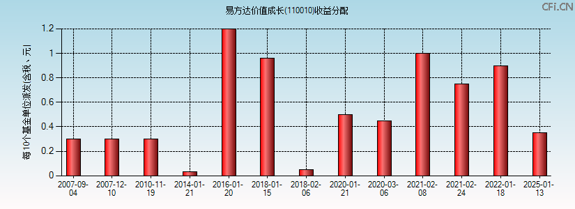 110010基金收益分配图